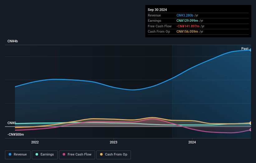 SZSE:002150 Earnings and Revenue Growth as at Dec 2025