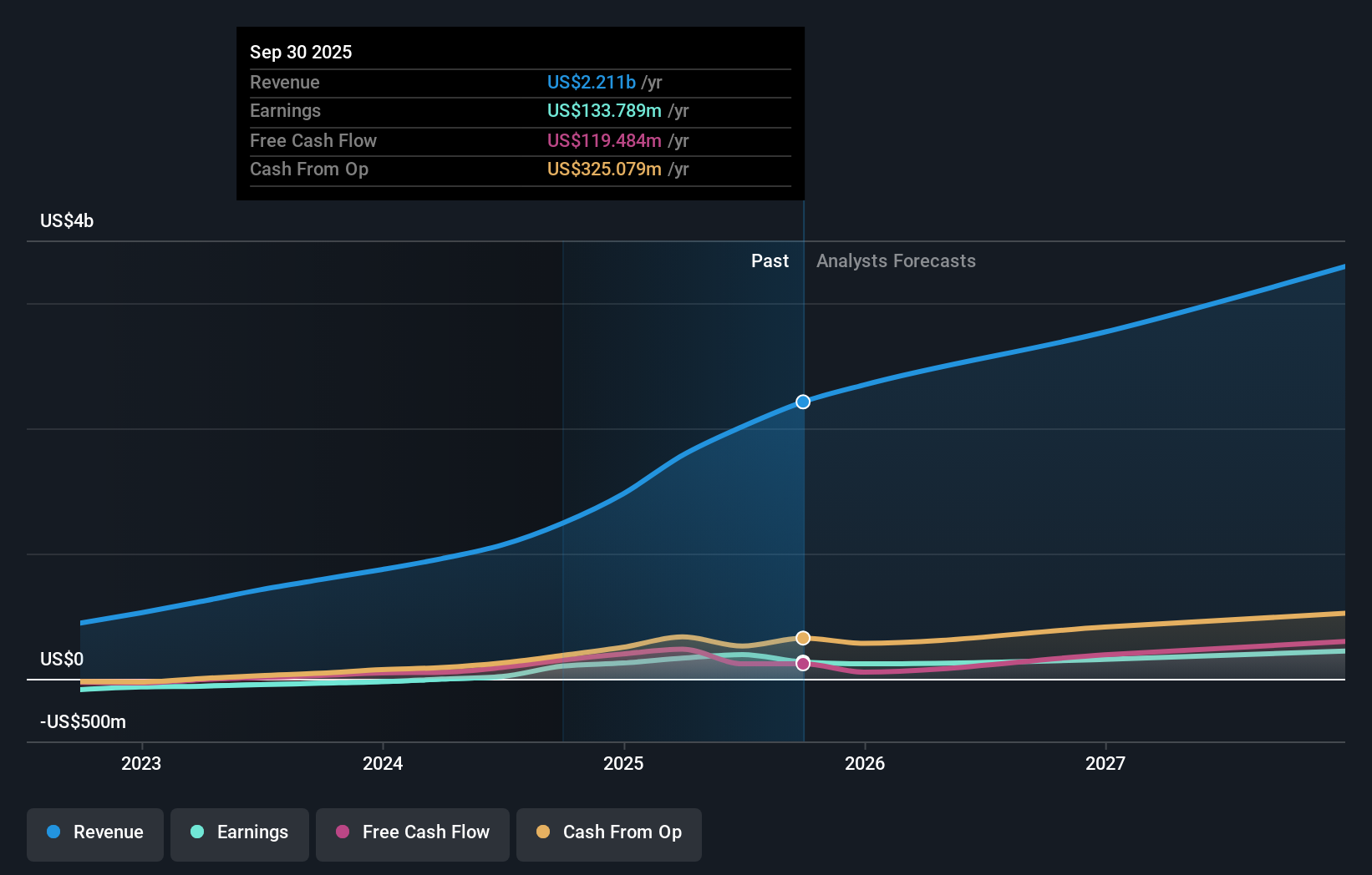 NYSE: نمو الأرباح والإيرادات في أغسطس 2024