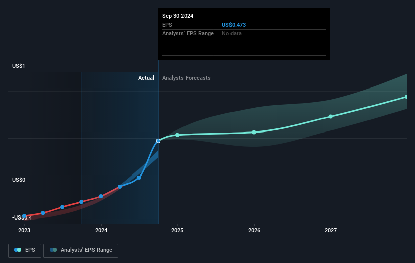 NYSE:HIMS Earnings Per Share Growth as at Feb 2025