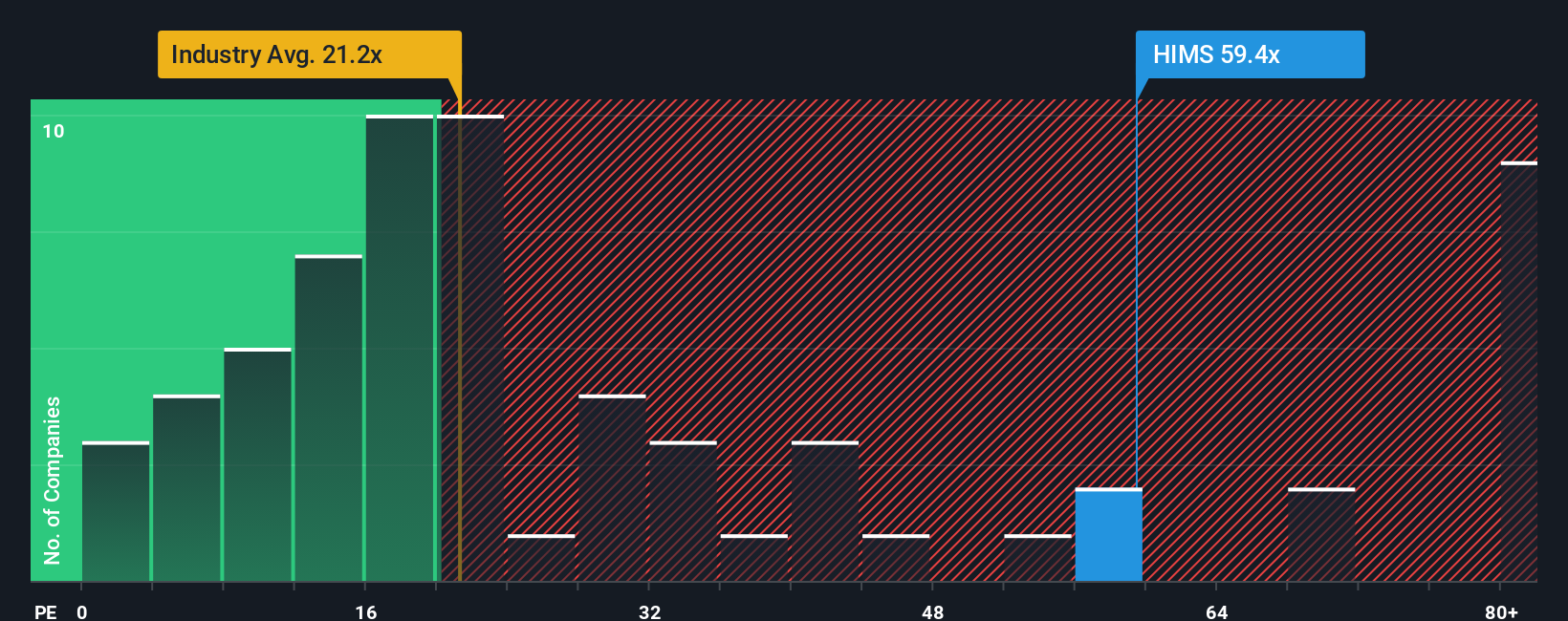 NYSE:HIMS PE Ratio as at Sep 2025