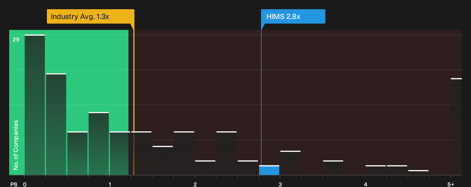 NYSE:HIMS P/S Ratio as at Aug 2026