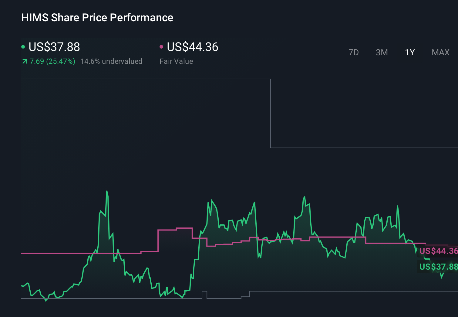 HIMS 1-Year Stock Price Chart