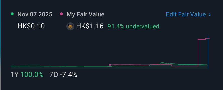 SEHK:1620 1 Year Share Price vs Fair Value