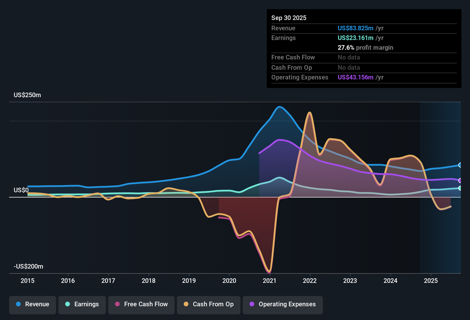 NasdaqCM:FSFG Earnings & Revenue History as at Oct 2025
