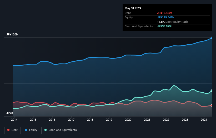 TSE:3201 Debt to Equity as at Aug 2024