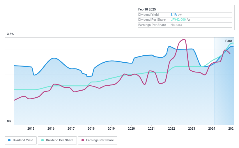 TSE:3201 Dividend History as at Feb 2025