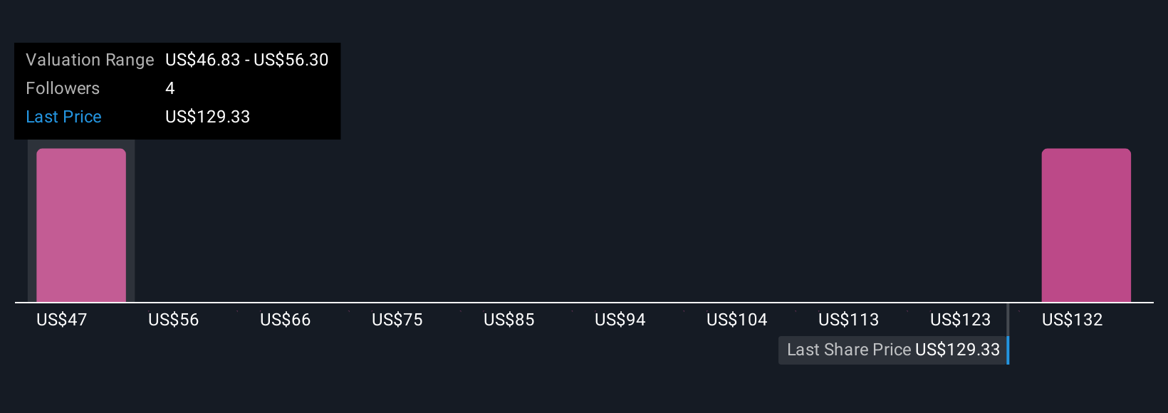 NOVT Community Fair Values as at Oct 2025