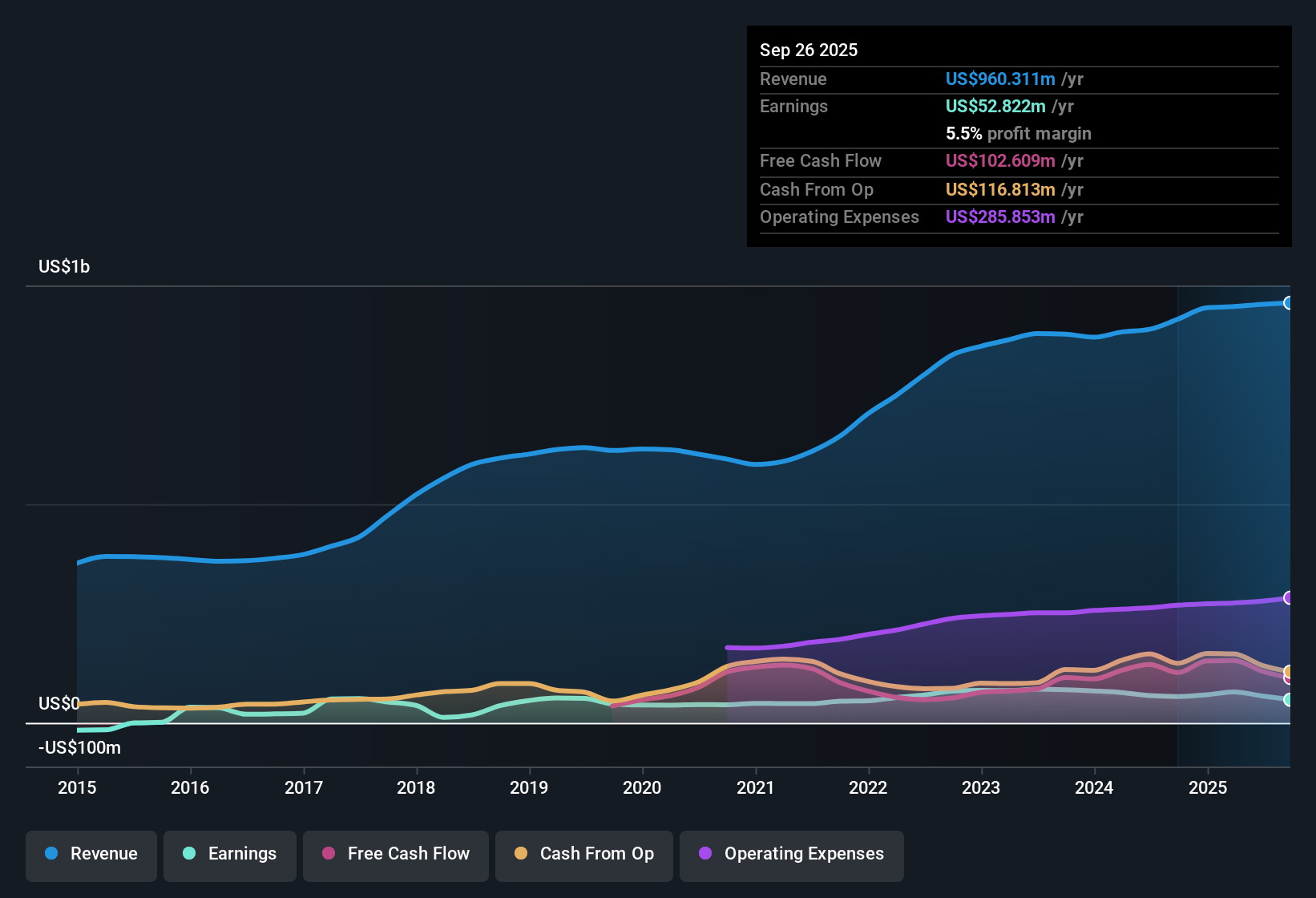 NasdaqGS:NOVT Earnings & Revenue History as at Nov 2025