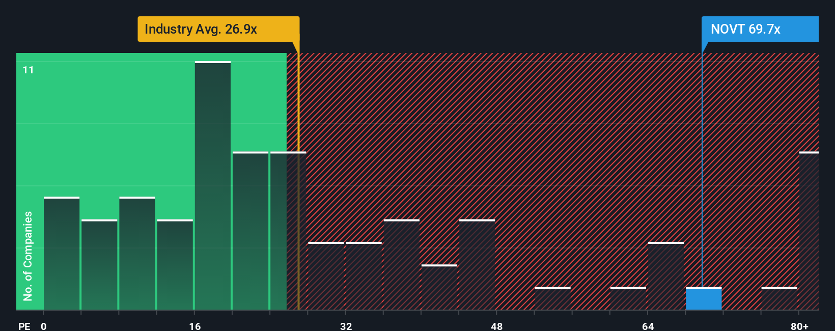 NasdaqGS:NOVT PE Ratio as at Oct 2025
