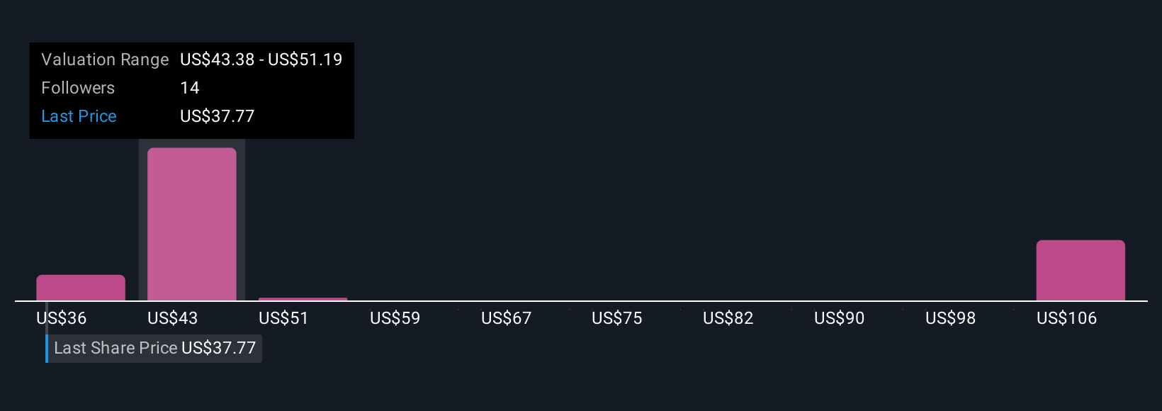 XPEL Community Fair Values as at Nov 2025