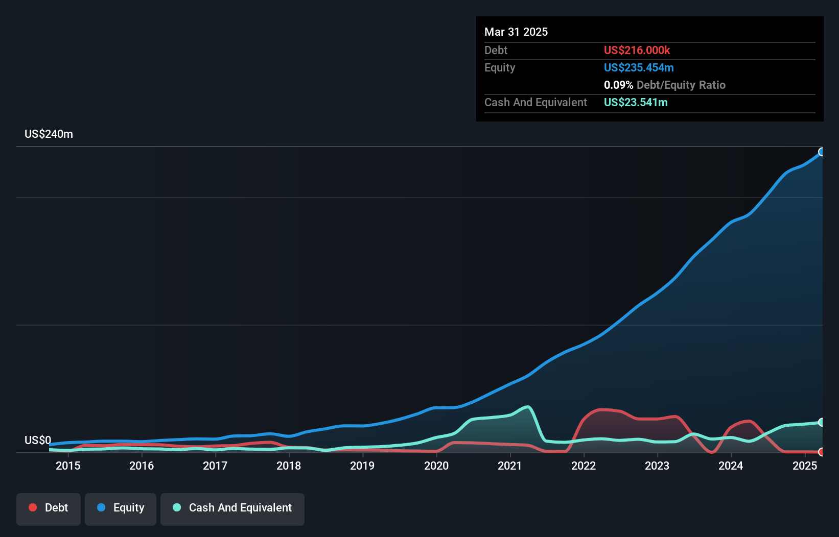 NasdaqCM:XPEL Debt to Equity as at Jul 2024