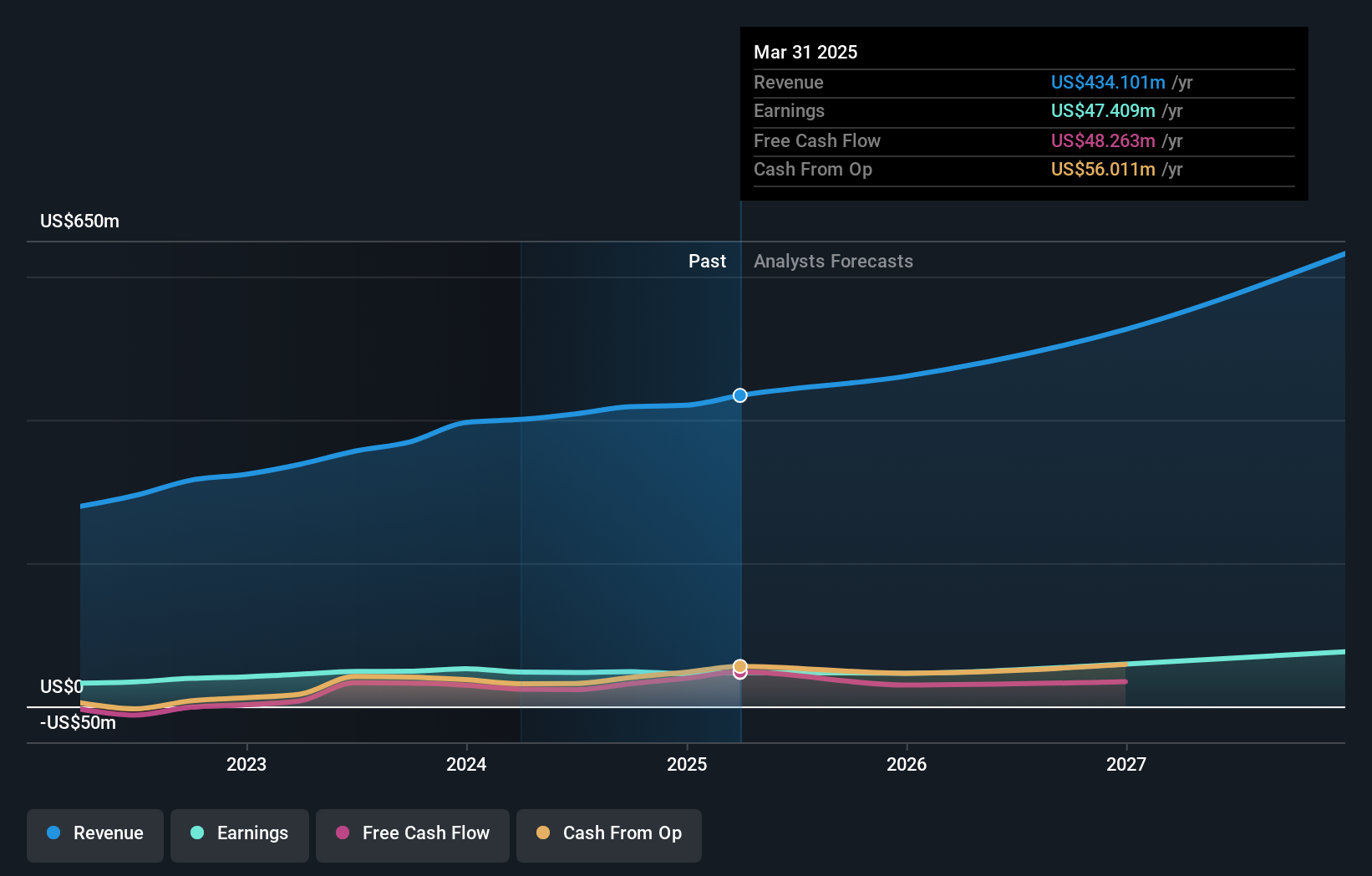 NasdaqCM:XPEL Earnings and Revenue Growth as at Aug 2024