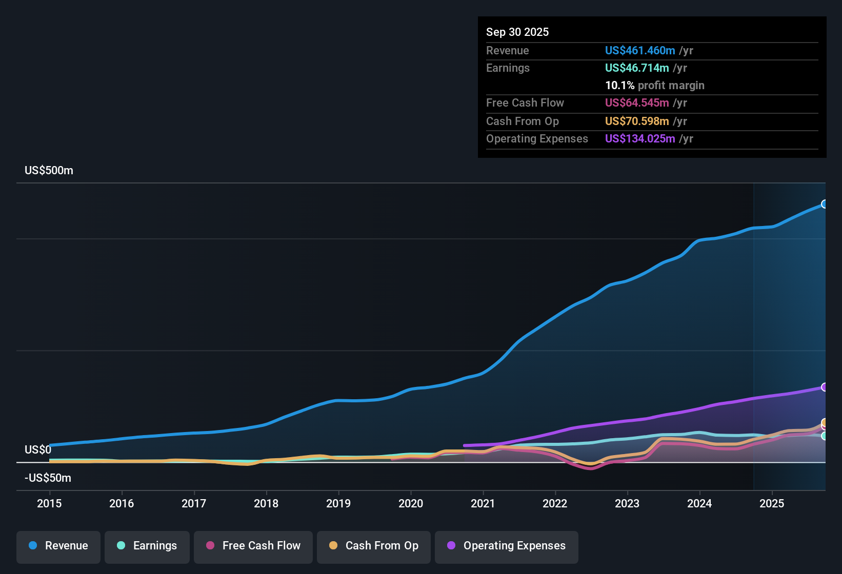 NasdaqCM:XPEL Earnings & Revenue History as at Nov 2025