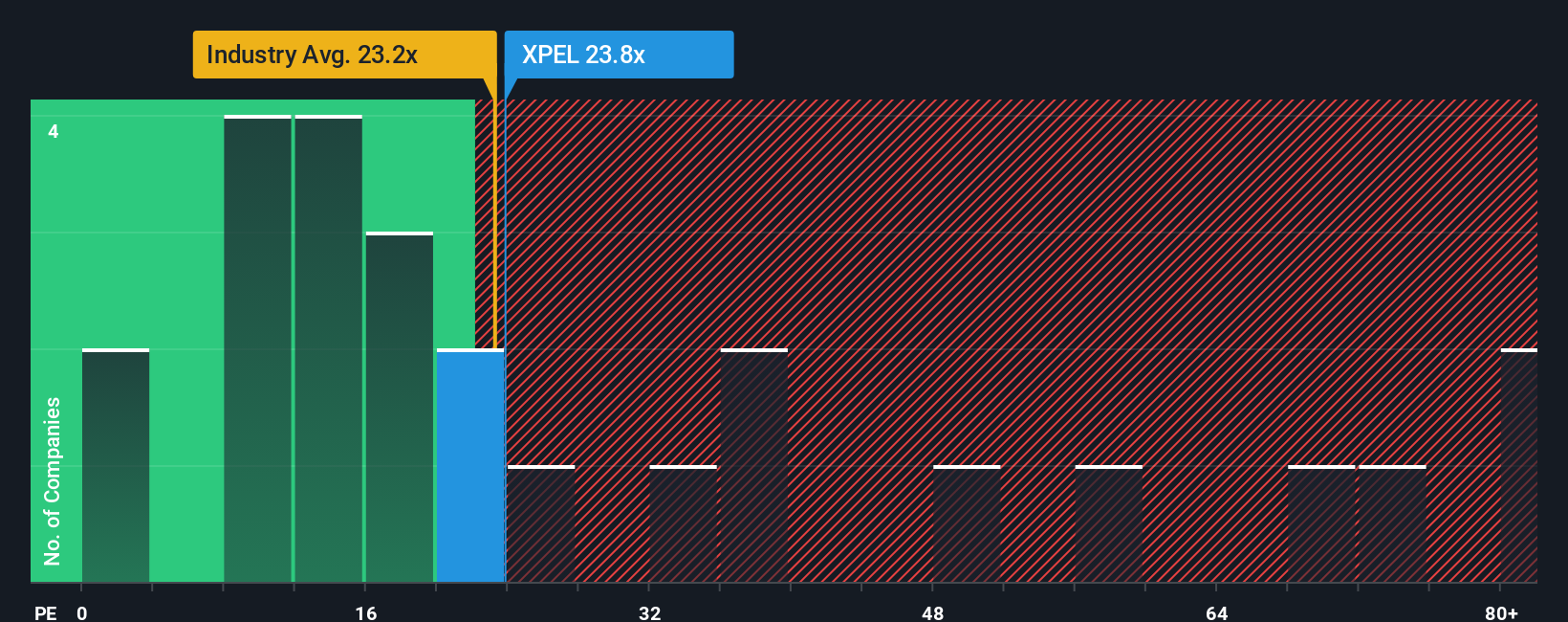 NasdaqCM:XPEL PE Ratio as at Nov 2025