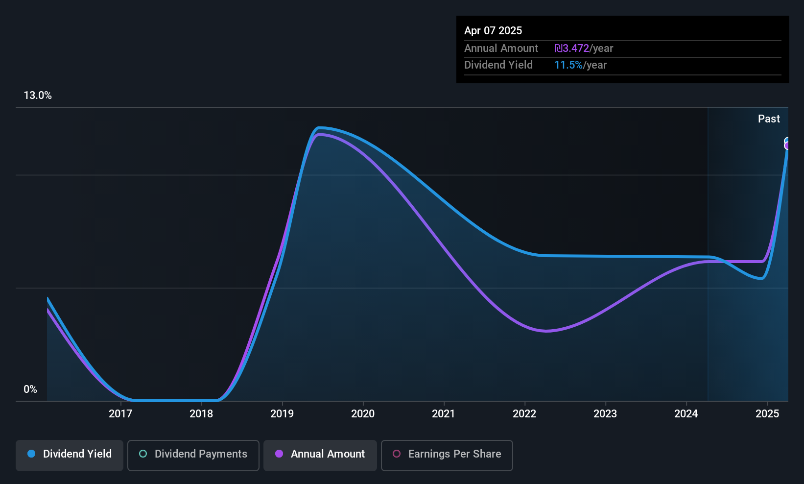 TASE:GSFI Dividend History as at Oct 2025