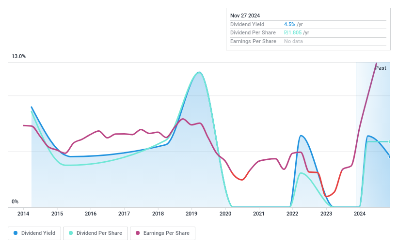 TASE:GSFI Dividend History as at Nov 2024