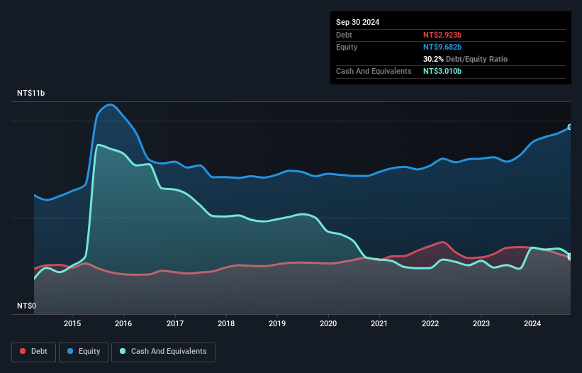 TWSE:2316 Debt to Equity as at Feb 2025