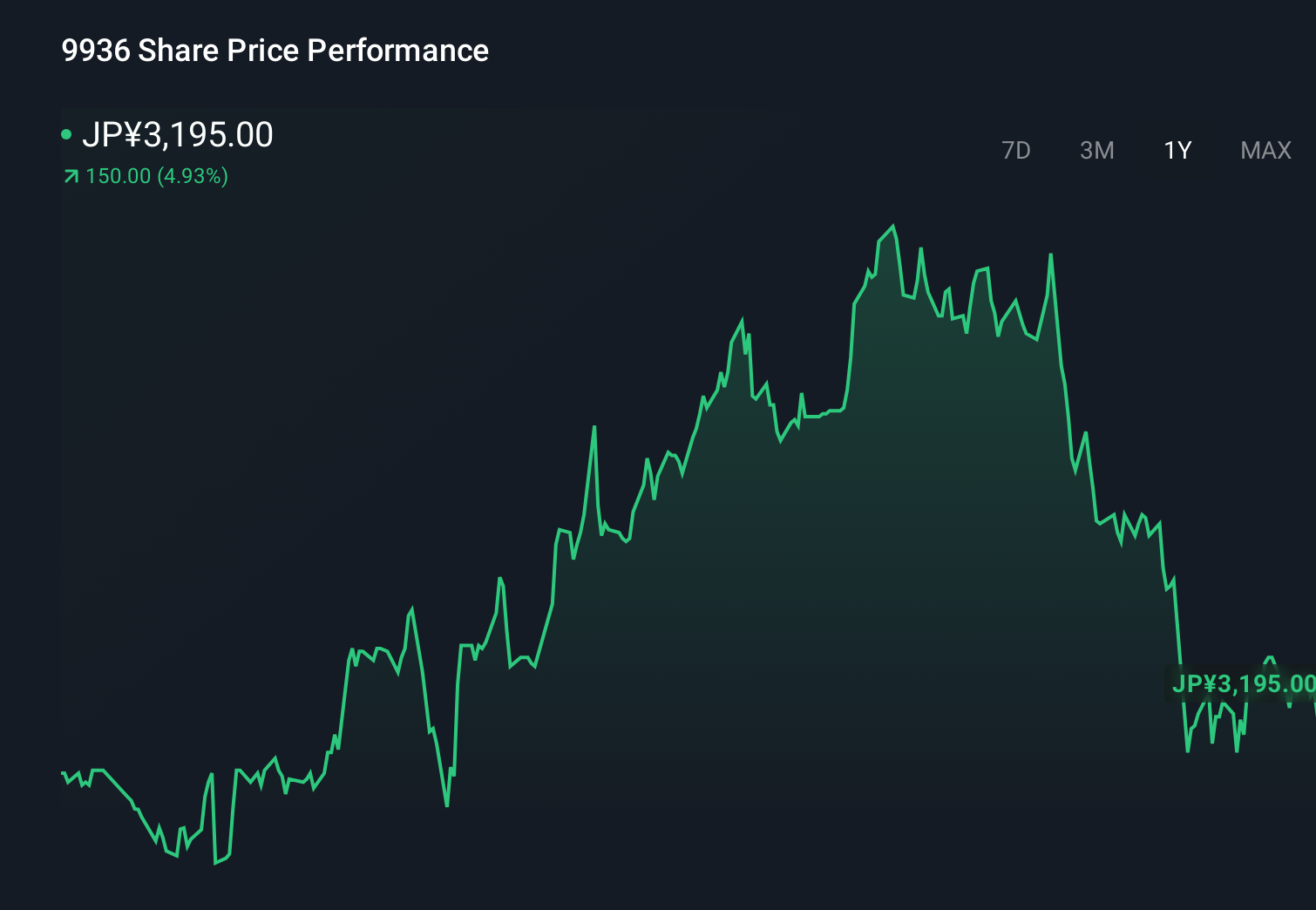 TSE:9936 1-Year Stock Price Chart