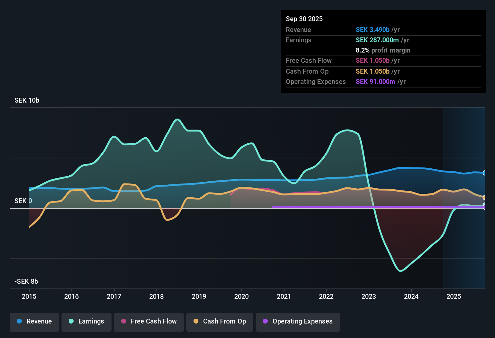 OM:FABG Earnings & Revenue History as at Oct 2025