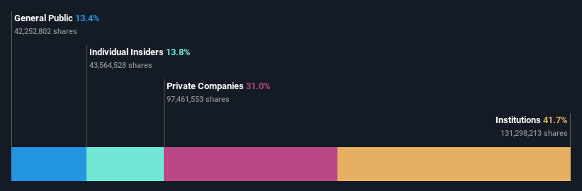 OM:FABG Ownership Breakdown as at Sep 2024