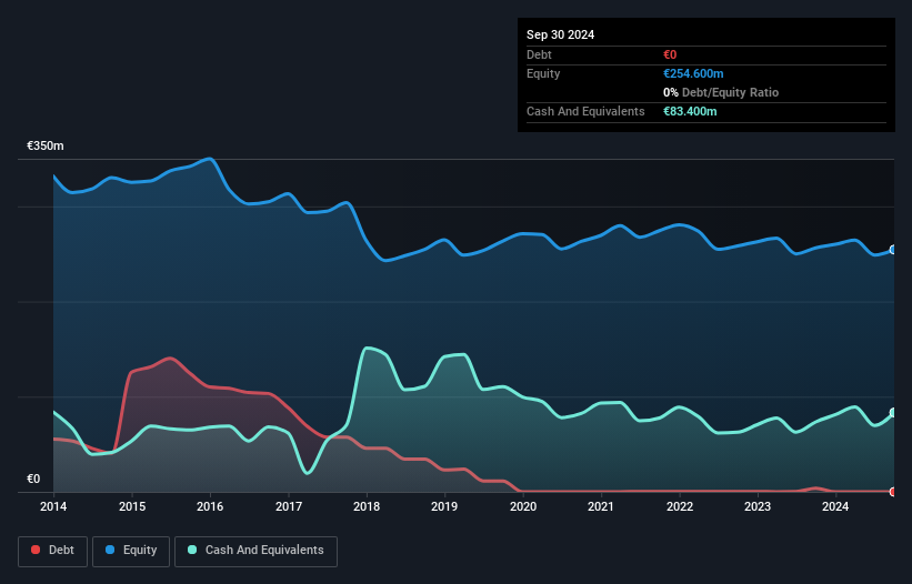 HLSE:RAIVV Debt to Equity History and Analysis as at Nov 2024