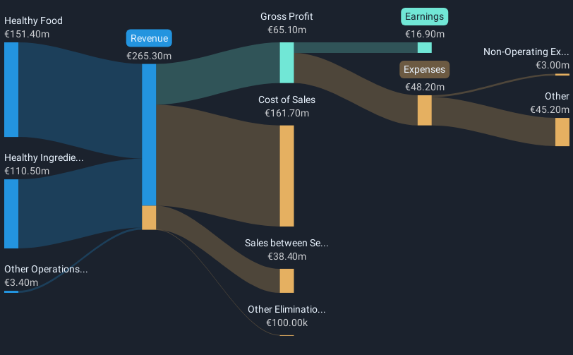 HLSE:RAIVV Revenue & Expenses Breakdown as at Feb 2025