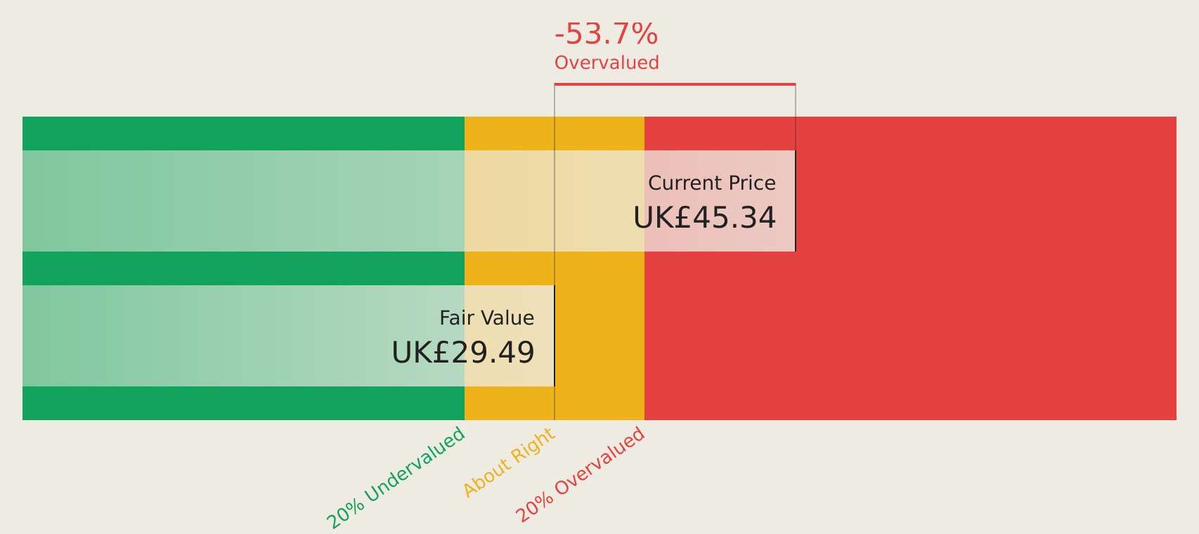LSE:CCC Discounted Cash Flow as at Jul 2026