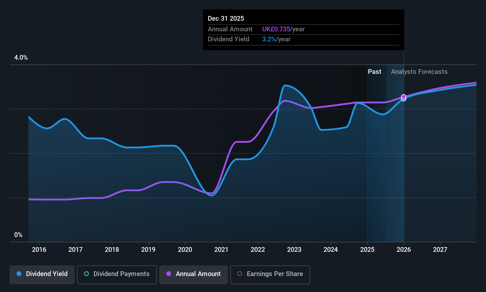LSE:CCC Dividend History as at Jul 2025