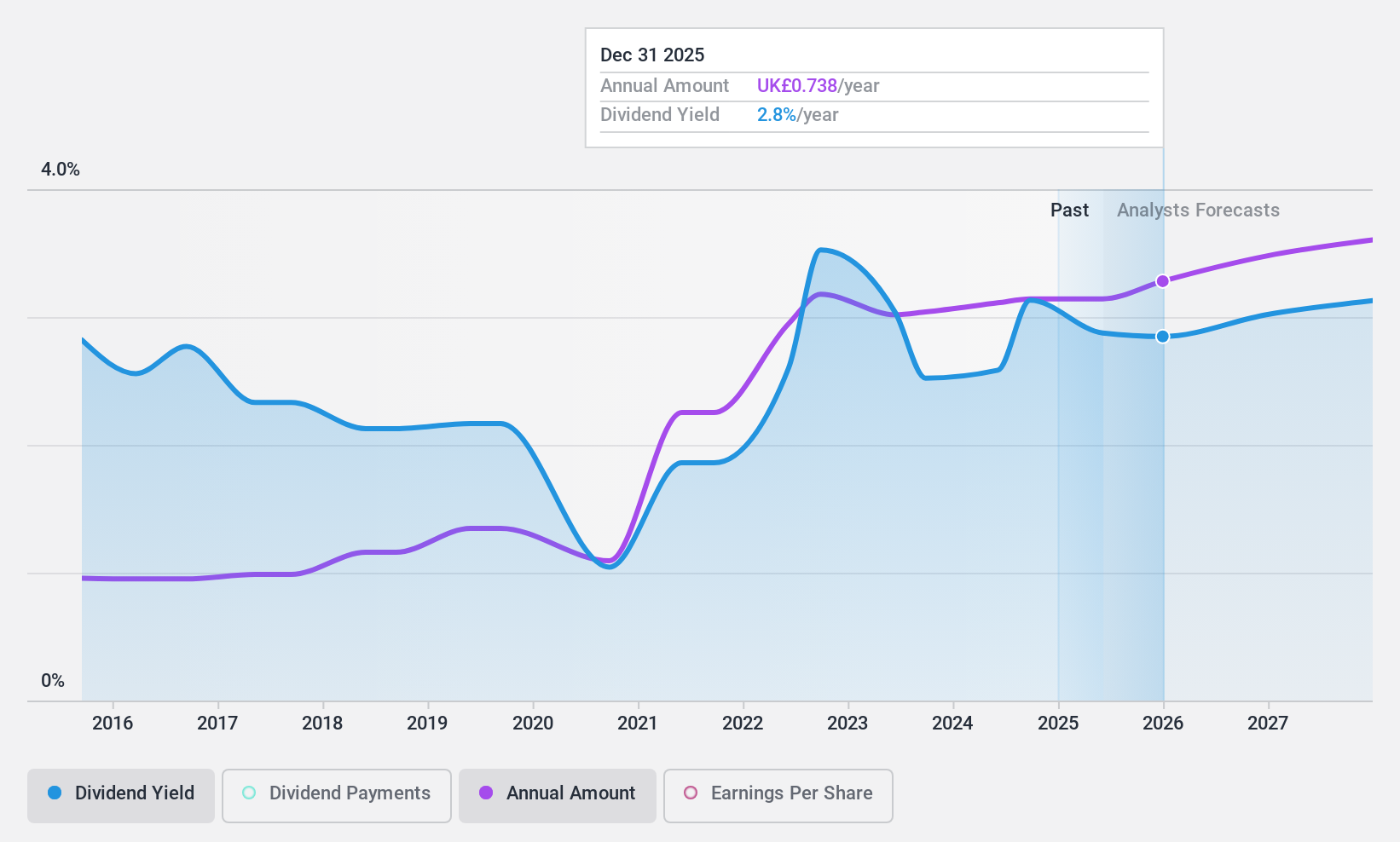 LSE:CCC Dividend History as at Apr 2025