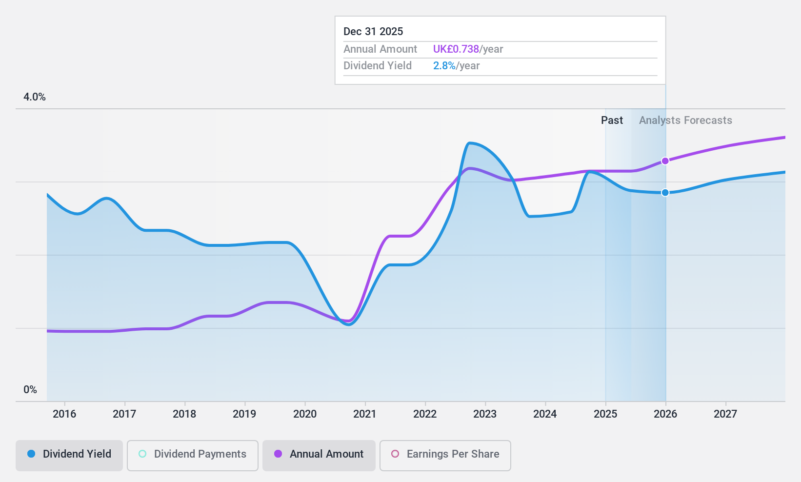 LSE:CCC Dividend History as at Nov 2024