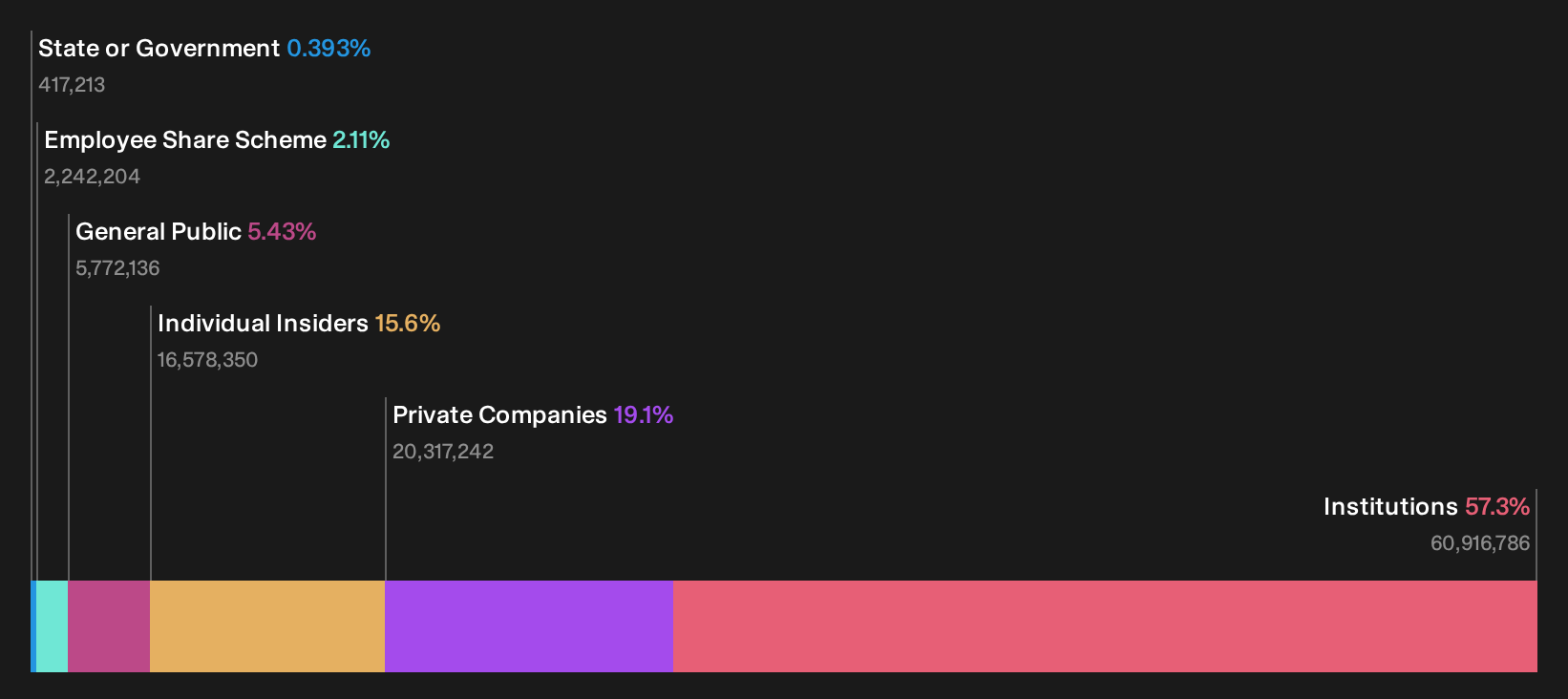 LSE:CCC Ownership Breakdown as at Sep 2026
