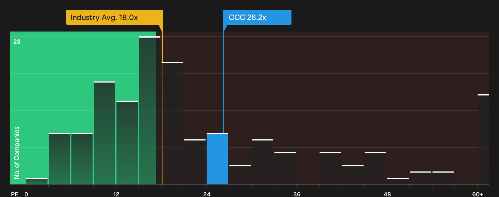 LSE:CCC P/E Ratio as at Jul 2026