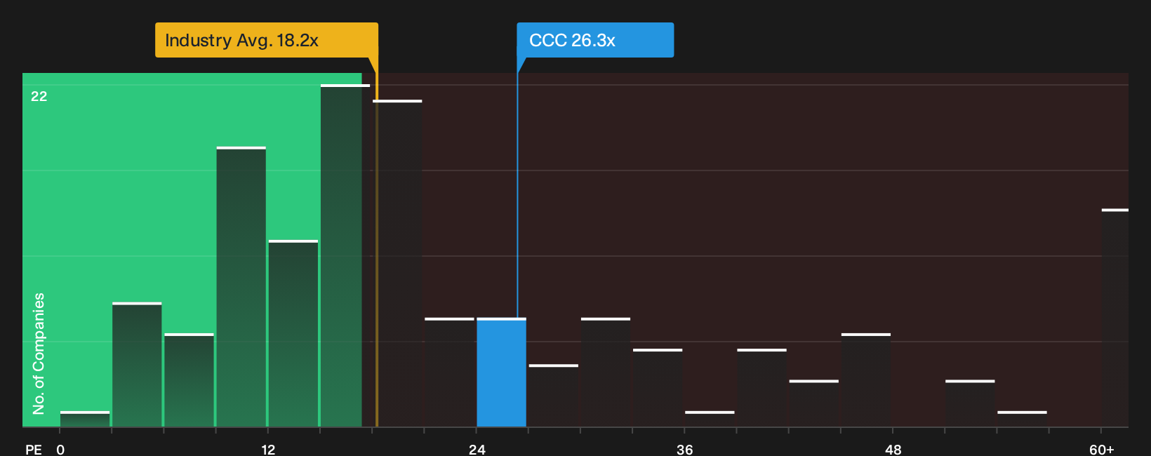 LSE:CCC P/E Ratio as at Jul 2026