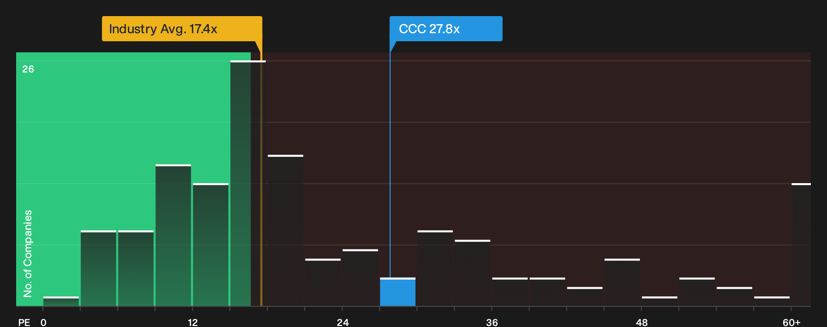LSE:CCC P/E Ratio as at Aug 2026