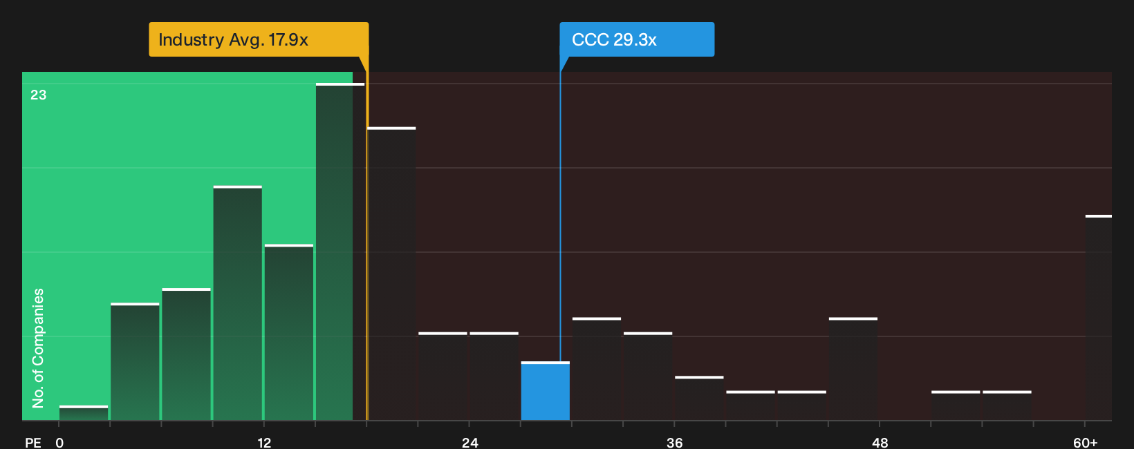 LSE:CCC P/E Ratio as at Aug 2026