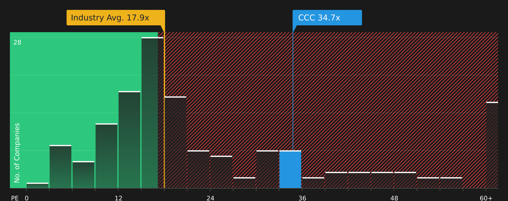 LSE:CCC P/E Ratio as at Aug 2026