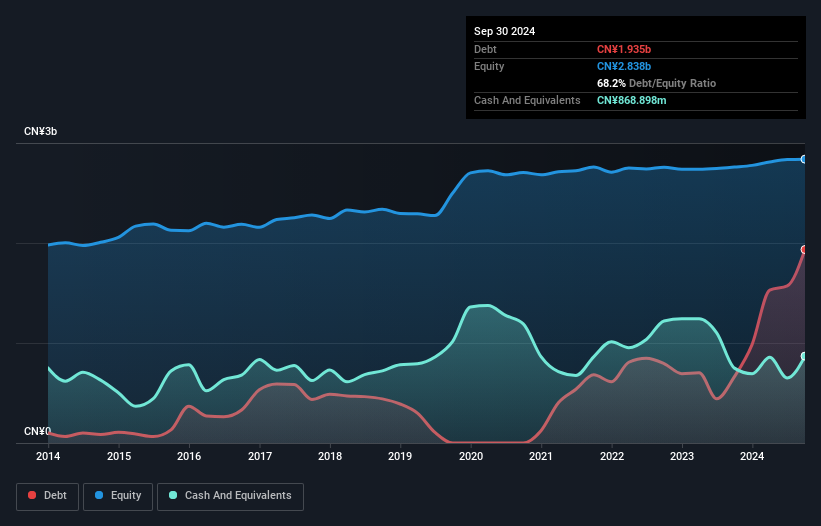 SHSE:600830 Debt to Equity as at Dec 2024