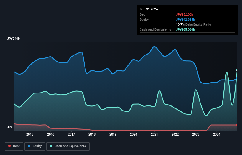 TSE:8595 Debt to Equity as at Jan 2025