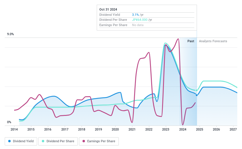 TSE:8595 Dividend History as at Oct 2024