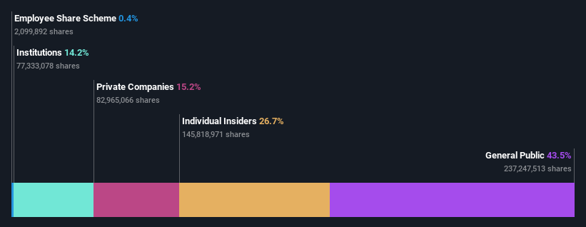 SZSE:300363 Ownership Breakdown as at Feb 2025