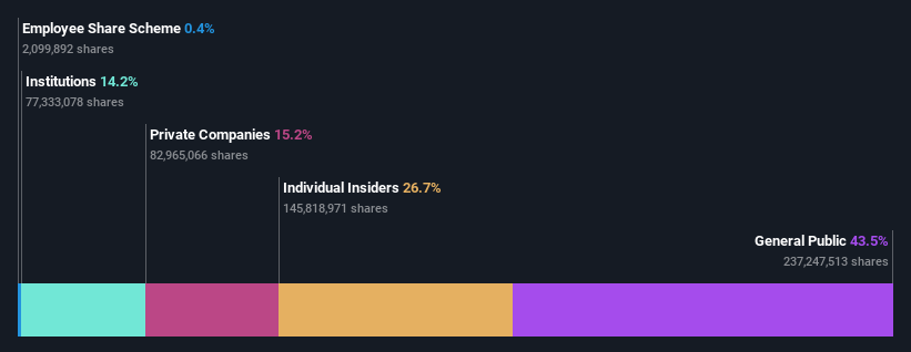 SZSE:300363 Ownership Breakdown as at Dec 2024