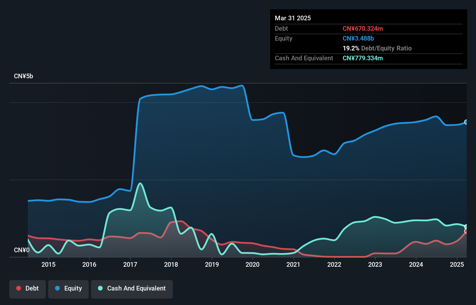 SHSE:600226 Debt to Equity History and Analysis as at Oct 2024