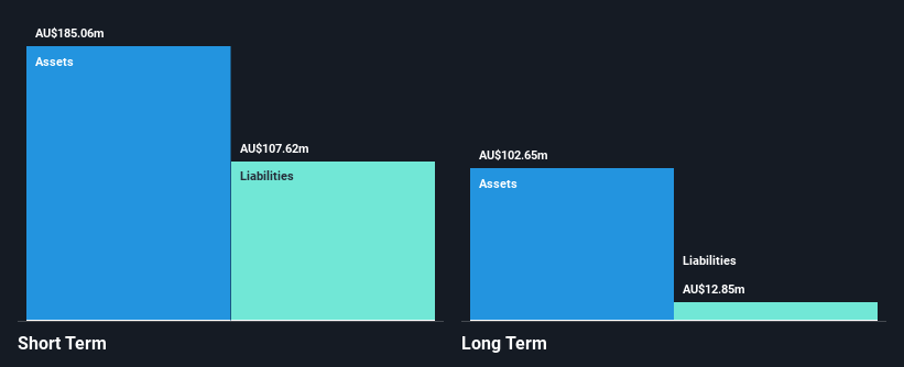 ASX:FWD Financial Position Analysis as at Mar 2025