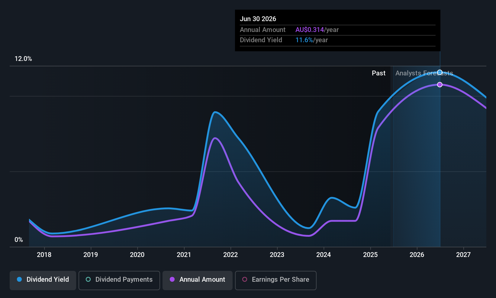ASX:FWD Dividend History as at Jun 2025