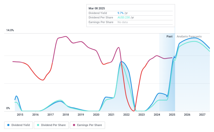 ASX:FWD Dividend History as at Mar 2025