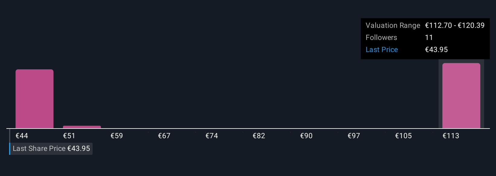 WBAG:VIG Community Fair Values as at Sep 2025