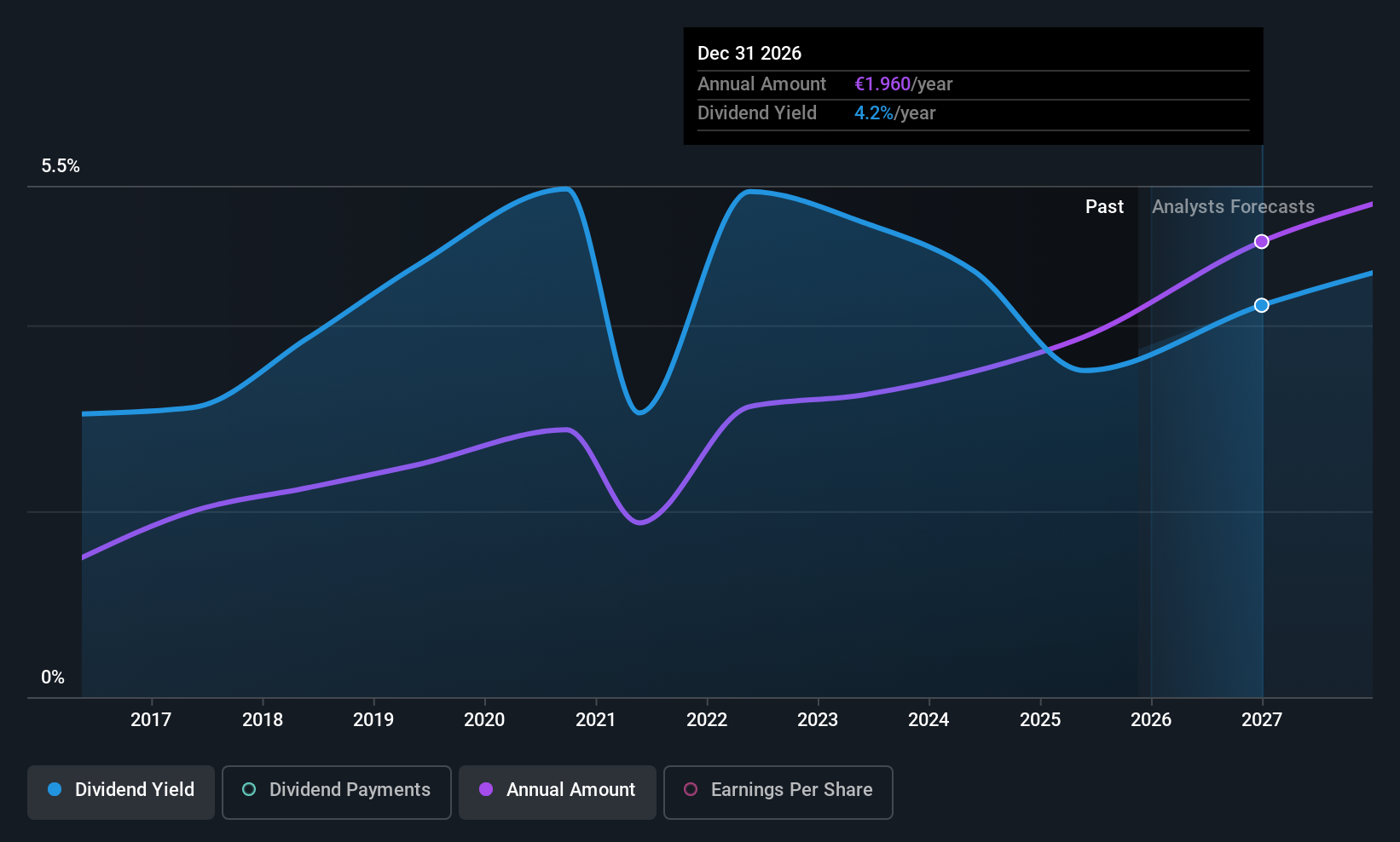WBAG:VIG Dividend History as at Nov 2025