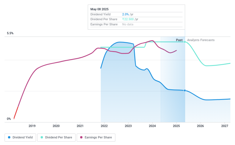 NSEI:GLS Dividend History as at Mar 2024