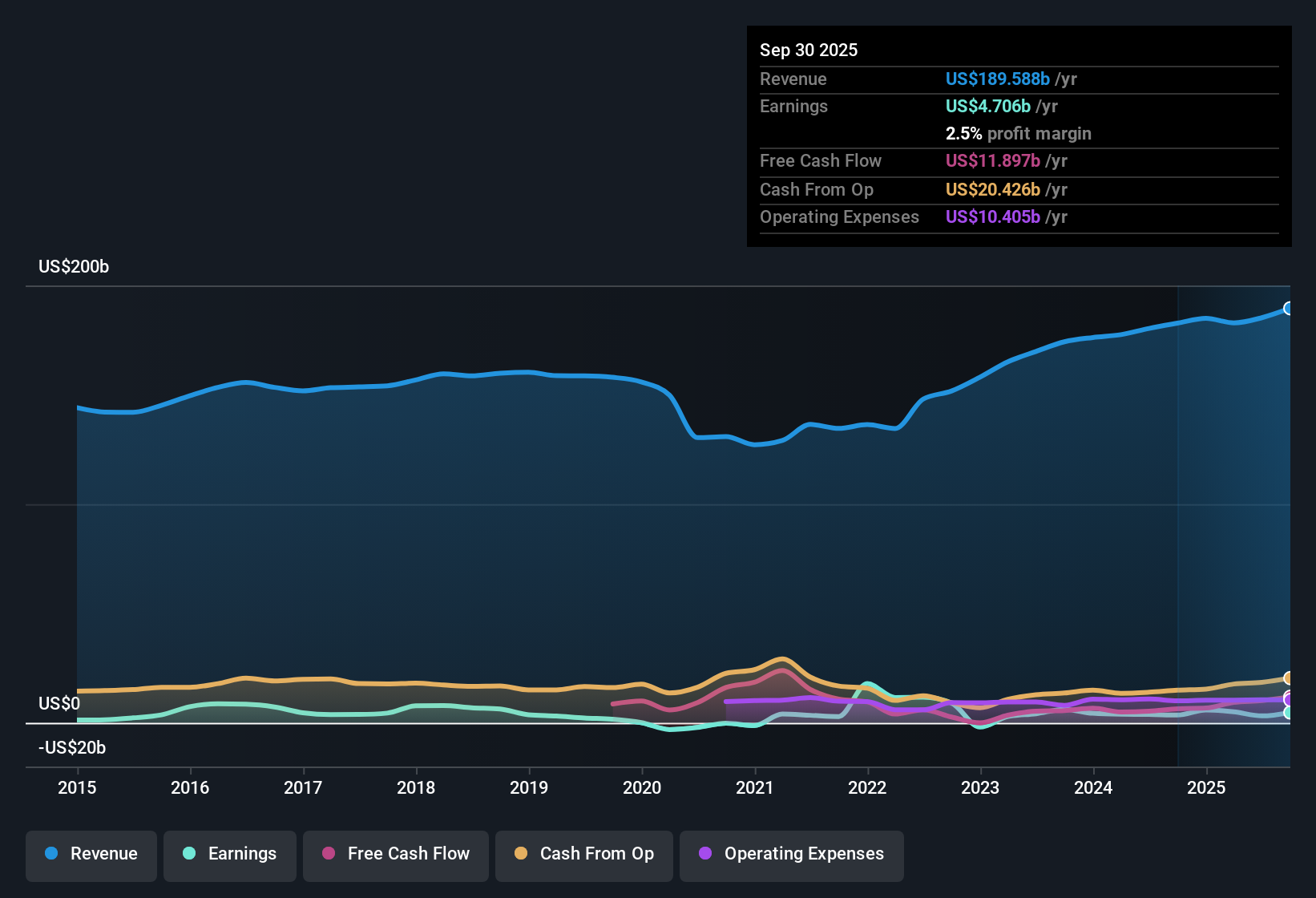 NYSE:F Earnings & Revenue History as at Oct 2025