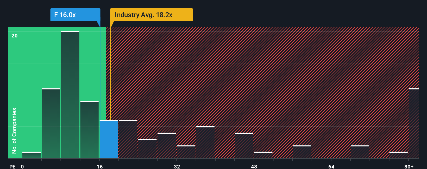 NYSE:F PE Ratio as at Oct 2025